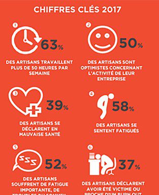 Santé des artisans du BTP : la dégradation s’accélère