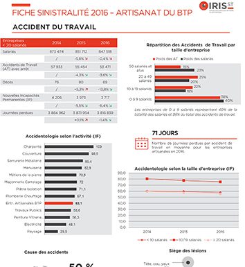 Etude accidents de travail et maladies professionnelles des entreprises artisanales du BTP : les chiffres par métier