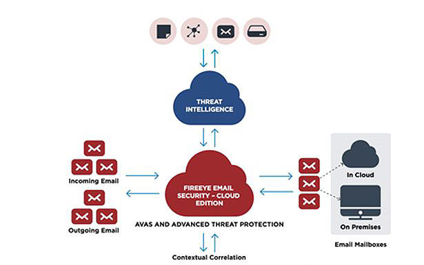 La passerelle email sécurisée FireEye Email Security FireEye